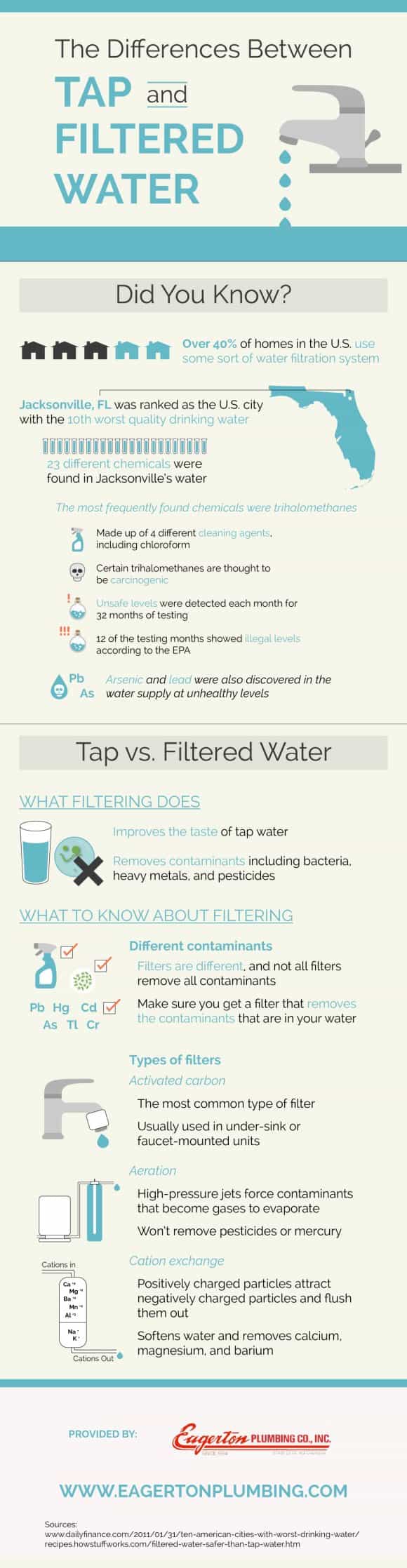 Infographic of Tap Water vs Filtered Water